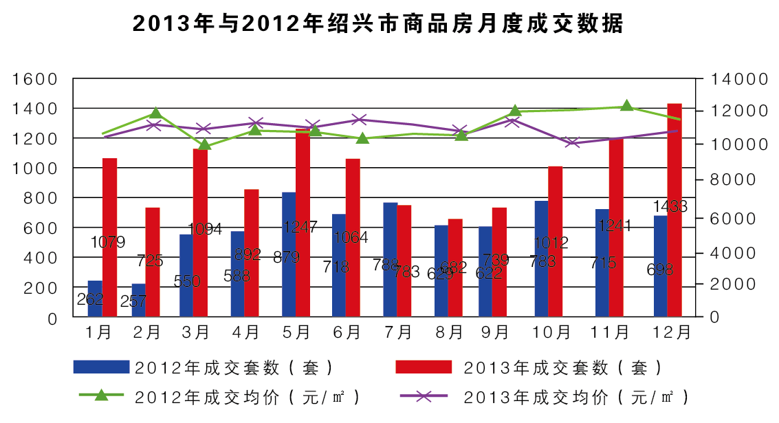 绍兴2013商品房数据