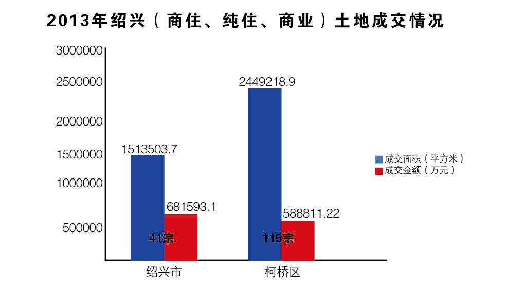 绍兴2013土地成交数据